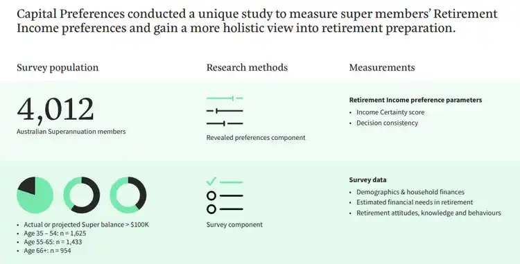 Revealing Member Income Preferences: A Scientific Path to Retirement Personalisation