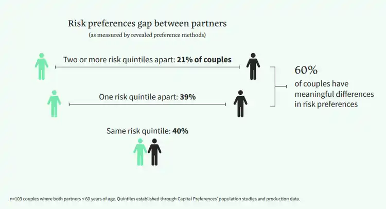 Not-So-Odd Couples: Carfting an Equitable Advice Experience for Modern Couples