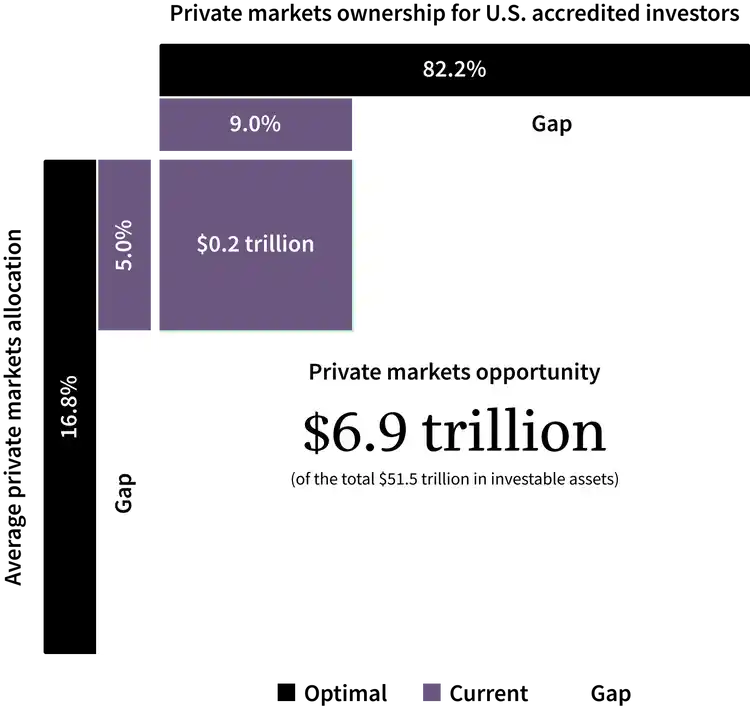 Private Markets Gets Personal: Growing Client Exposure to Private Markets